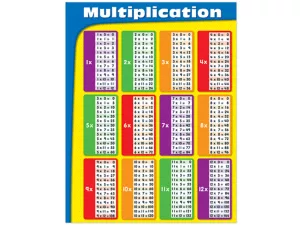 Multiplication Fact Tables Poster