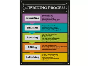 Colorful Chalkboard Writing Process Poster