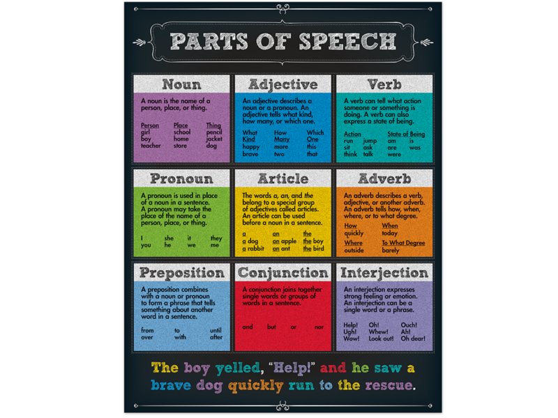 Colorful Chalkboard Parts of Speech Poster at Lakeshore Learning