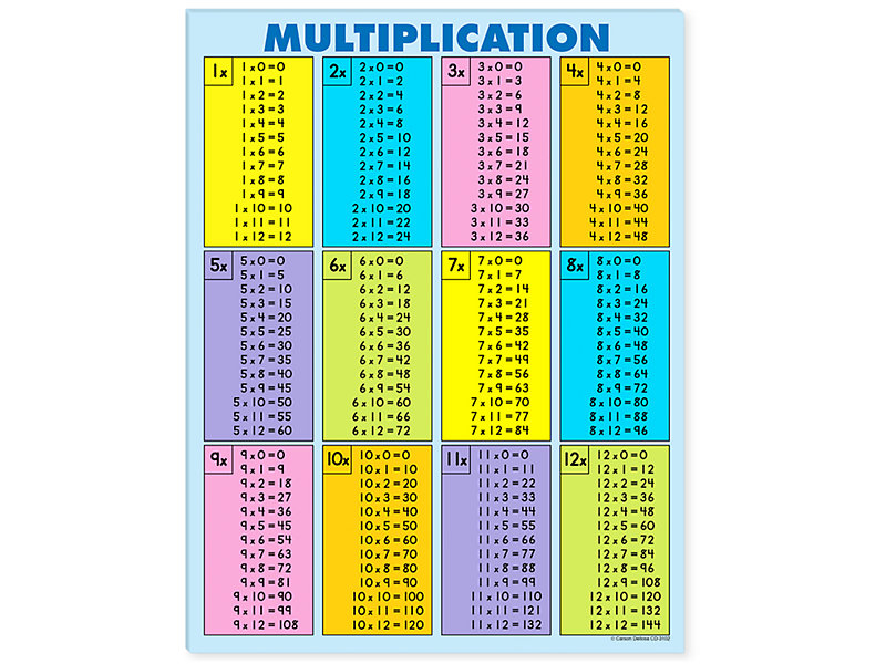 What is Multiplication Chart? Definition, Table, Examples, Facts