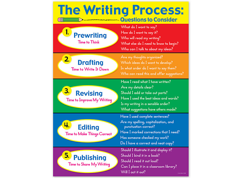5 steps of the writing process