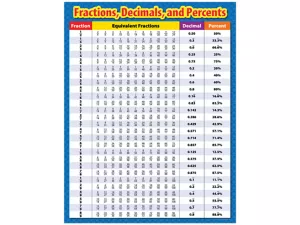 Fractions, Decimals&nbsp;& Percents Poster
