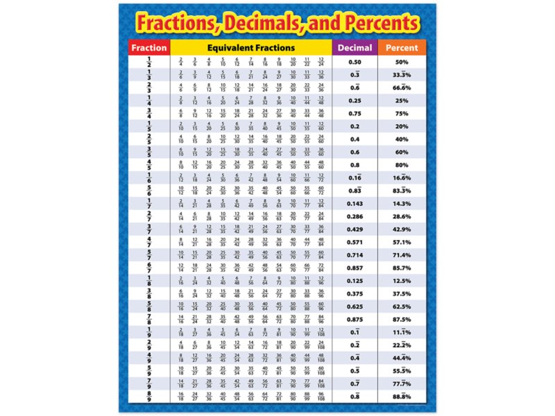 Fractions, Decimals & Percents Poster at Lakeshore Learning