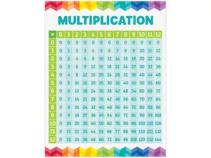Painted Palette Multiplication Table Poster