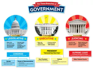The Three Branches of Government Bulletin Board Set