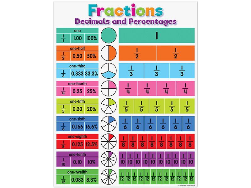 Colorful Fractions, Decimals and Percentages Poster at Lakeshore Learning