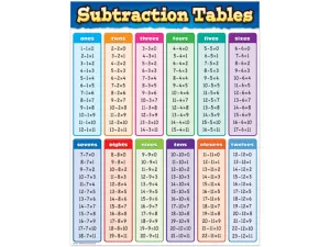 Subtraction Fact Tables Poster