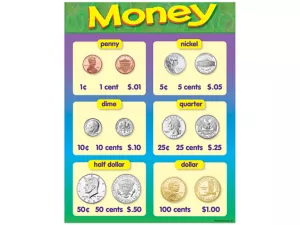 Coin Money Learning Poster