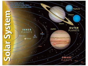 Solar System Learning Poster