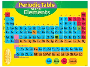 Periodic Table Poster